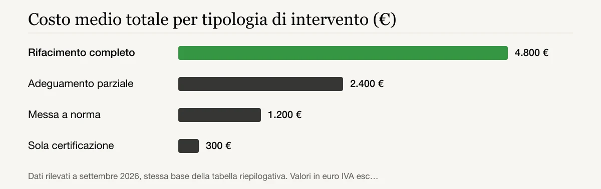 Costo medio totale per tipologia di intervento (€): Rifacimento completo 4.800 €, Adeguamento parziale 2.400 €, Messa a norma 1.200 €, Sola certificazione 300 €