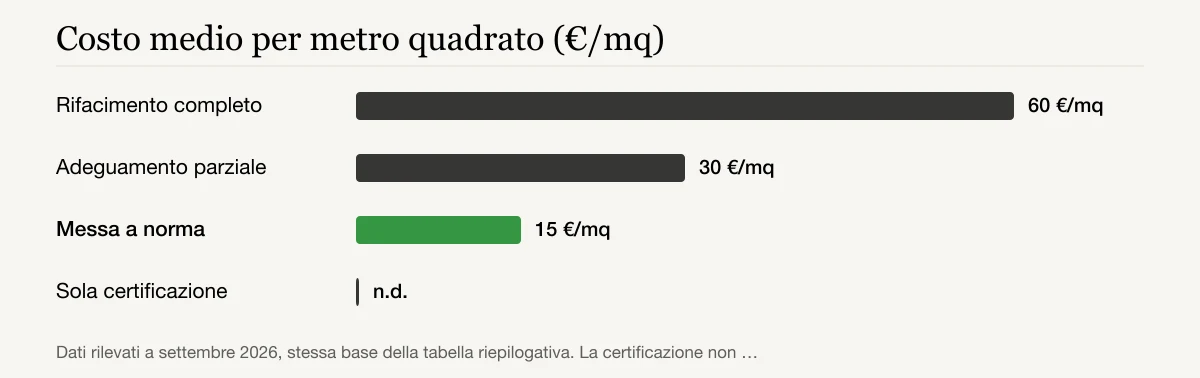 Costo medio per metro quadrato (€/mq): Rifacimento completo 60 €/mq, Adeguamento parziale 30 €/mq, Messa a norma 15 €/mq, Sola certificazione n.d.