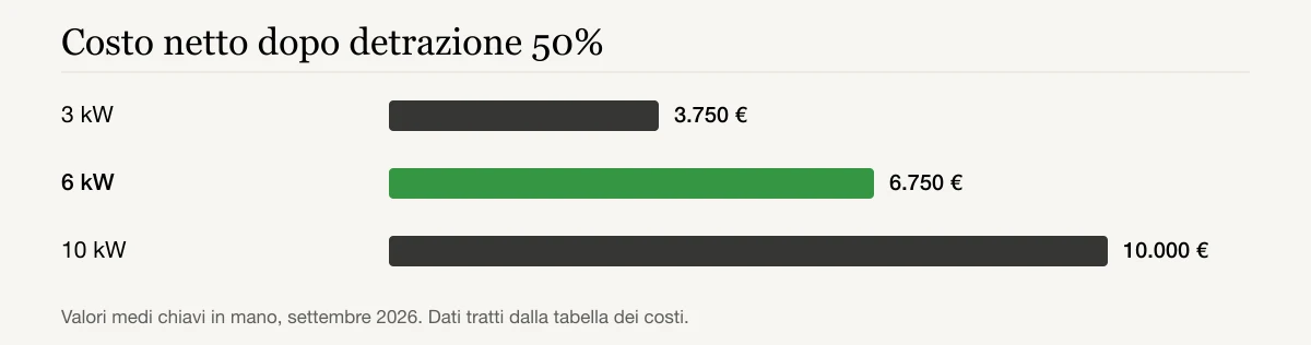 Costo netto dopo detrazione 50%: 3 kW 3.750 €, 6 kW 6.750 €, 10 kW 10.000 €