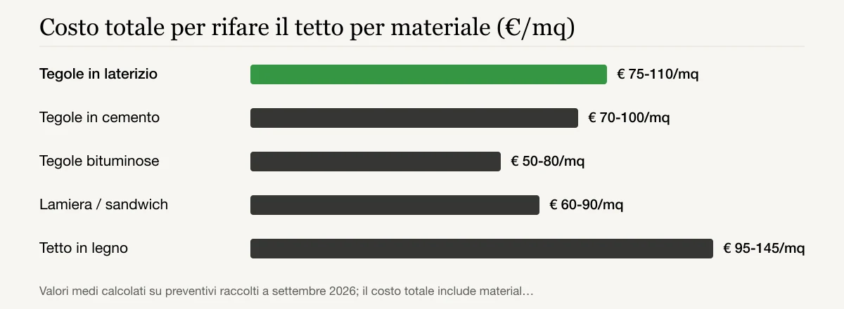 Costo totale per rifare il tetto per materiale (€/mq): Tegole in laterizio € 75-110/mq, Tegole in cemento € 70-100/mq, Tegole bituminose € 50-80/mq, Lamiera / sandwich € 60-90/mq, Tetto in legno € 95-145/mq