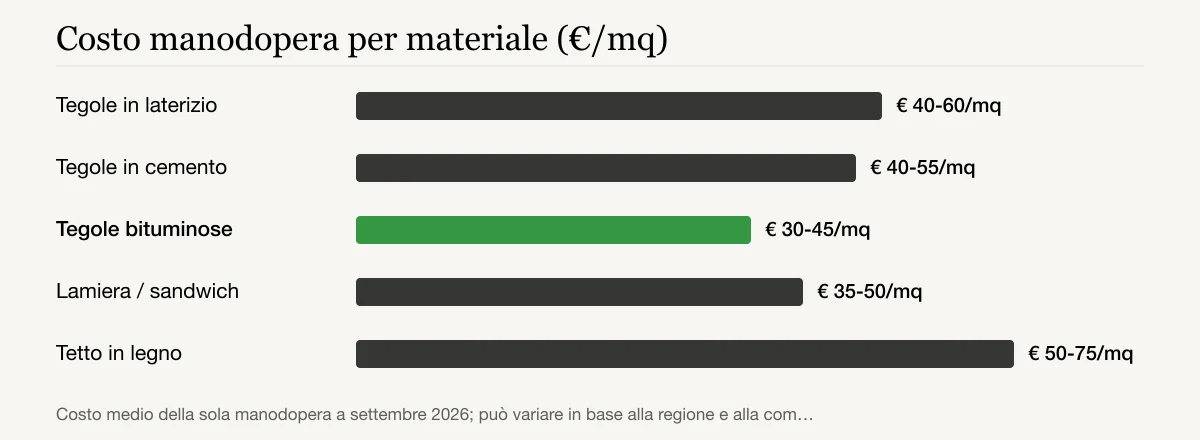 Costo manodopera per materiale (€/mq): Tegole in laterizio € 40-60/mq, Tegole in cemento € 40-55/mq, Tegole bituminose € 30-45/mq, Lamiera / sandwich € 35-50/mq, Tetto in legno € 50-75/mq