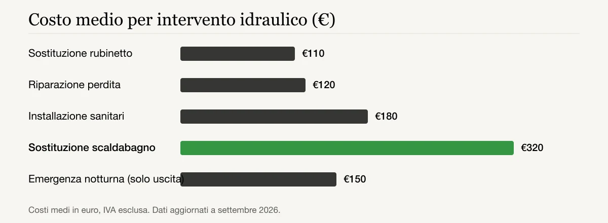 Costo medio per intervento idraulico (€): Sostituzione rubinetto €110, Riparazione perdita €120, Installazione sanitari €180, Sostituzione scaldabagno €320, Emergenza notturna (solo uscita) €150