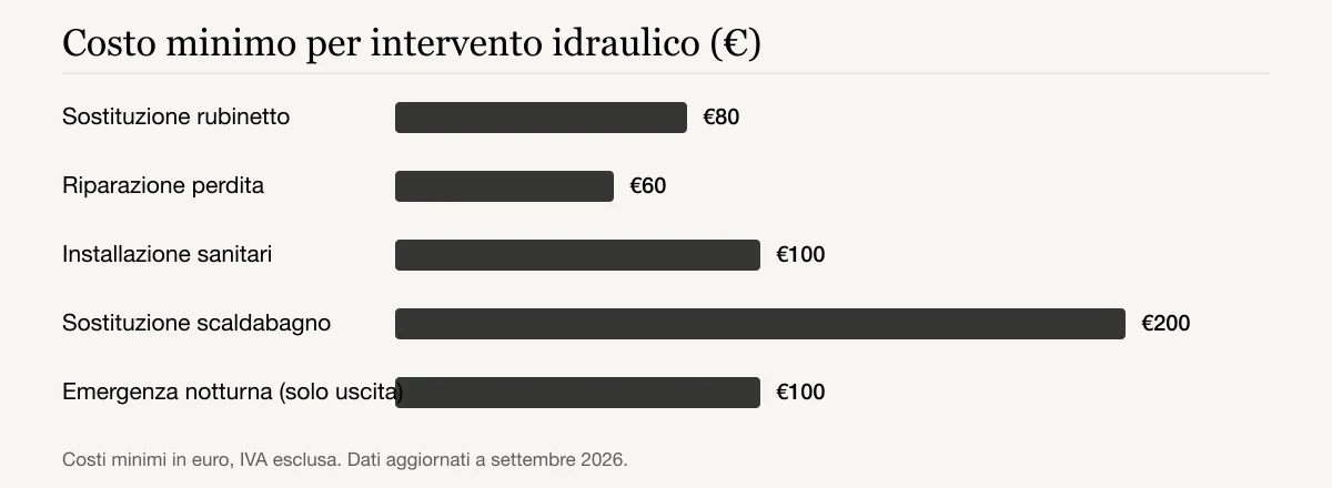 Costo minimo per intervento idraulico (€): Sostituzione rubinetto €80, Riparazione perdita €60, Installazione sanitari €100, Sostituzione scaldabagno €200, Emergenza notturna (solo uscita) €100