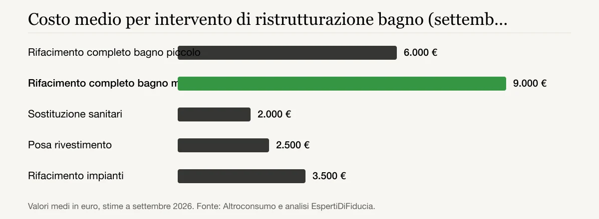 Costo medio per intervento di ristrutturazione bagno (settembre 2026): Rifacimento completo bagno piccolo 6.000 €, Rifacimento completo bagno medio 9.000 €, Sostituzione sanitari 2.000 €, Posa rivestimento 2.500 €, Rifacimento impianti 3.500 €
