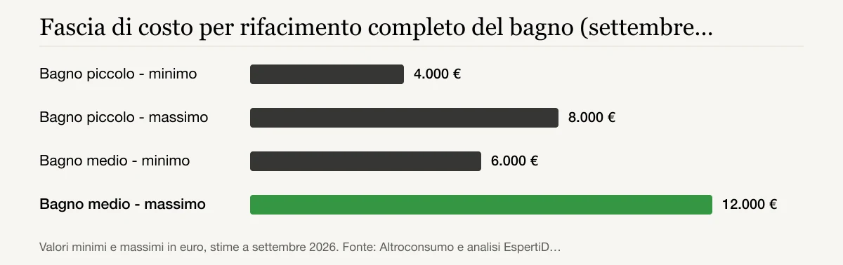 Fascia di costo per rifacimento completo del bagno (settembre 2026): Bagno piccolo - minimo 4.000 €, Bagno piccolo - massimo 8.000 €, Bagno medio - minimo 6.000 €, Bagno medio - massimo 12.000 €