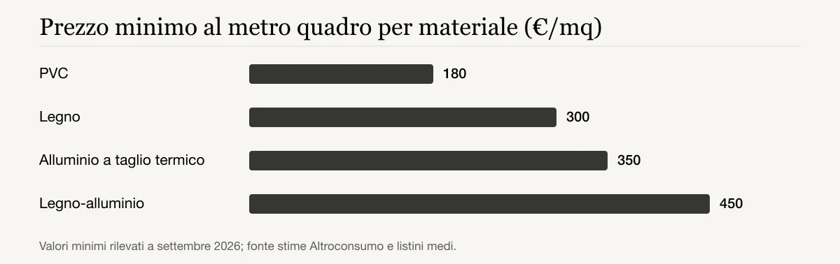 Prezzo minimo al metro quadro per materiale (€/mq): PVC 180, Legno 300, Alluminio a taglio termico 350, Legno-alluminio 450
